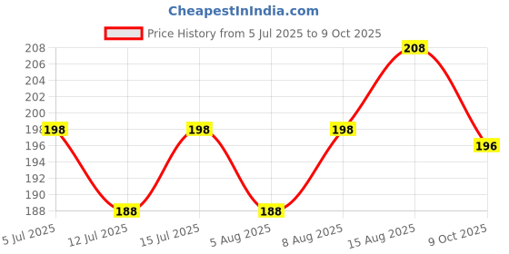 amazon.in Kuber Industries Durable Bathroom Stool for Bathing | Comfortable Indoor Machiya for Sitting | Senior Citizens Bath Stool & Adults Patla Chair for Home | Plain P6 - Beige Price History Graph from 5 Jul 2025 to 9 Oct 2025