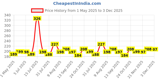 amazon.in Kuber Industries Durable Bathroom Stool for Bathing | Comfortable Indoor Machiya for Sitting | Senior Citizens Bath Stool & Adults Patla Chair for Home | Plain P6 - Grey kuber industries Price History Graph from 1 May 2025 to 3 Dec 2025