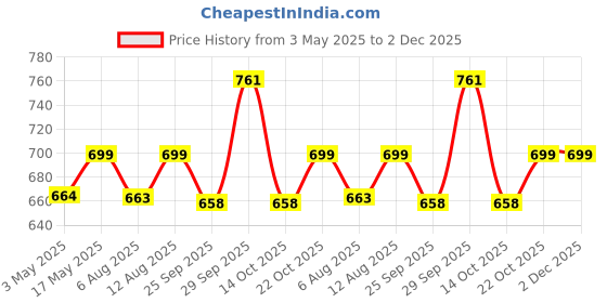 amazon.in Kuber Industries Durable Jumbo Storage Bags For Clothes Large With Zip & Handles | Packers & Movers Under Bed Storage Organizer Box for Clothes Blanket & Toys | Dark Grey Price History Graph from 3 May 2025 to 1 Dec 2025