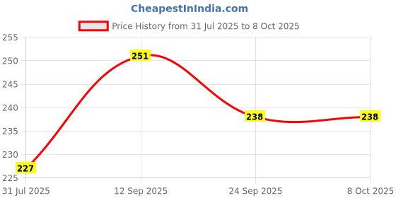 amazon.in Kuber Industries Durable Plastic Pedal Dustbin|Waste Bin|Trash Can For Kitchen & Home With Handle,7 Litre (Black) Price History Graph from 31 Jul 2025 to 8 Oct 2025