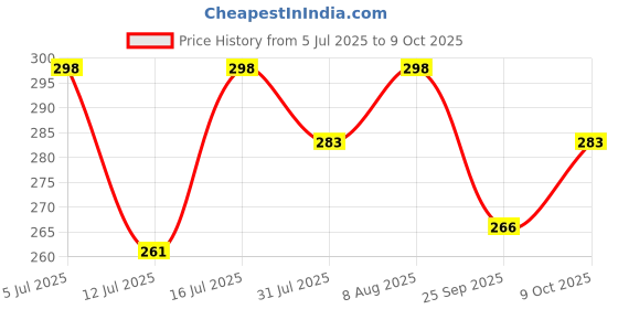 amazon.in Kuber Industries Dust Proof Hanging Handbag Purse Clutch Organizer with 6 Large Compartments & Hanger (Grey), Cotton kuber industries Price History Graph from 5 Jul 2025 to 9 Oct 2025