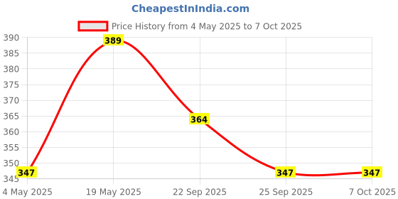amazon.in Kuber Industries Dustbin | Open Dustbin | Plastic Garbage Dustbin | Dustbin For Kitchen | Dustbin For Bathroom | Office Dustbin | Plain Sada Dustbin | 13 LTR | Pack of 2 | Multi Price History Graph from 4 May 2025 to 7 Oct 2025