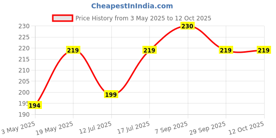 amazon.in Kuber Industries Dustbin | Open Plain Sada Dustbin For Office | Plastic Garbage Dustbin For Kitchen, Bedroom And Bathroom | 13 LTR | Gray Price History Graph from 3 May 2025 to 11 Oct 2025