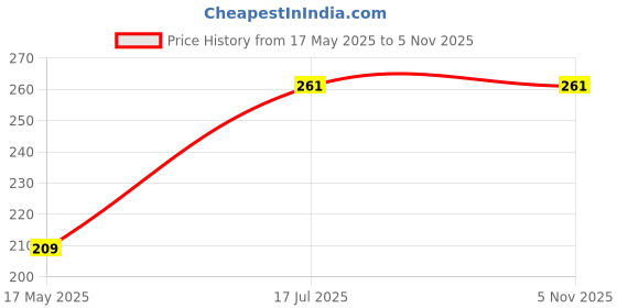 amazon.in Kuber Industries Embroidery Drawstring Potli|Hand Purse With Gold Pearl Border & Handle For Woman,Girls (Cream) kuber industries Price History Graph from 17 May 2025 to 4 Nov 2025