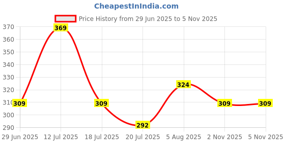 amazon.in Kuber Industries Embroidery Golden Pearl Border Clutch|Hand Purse & Pearls Handle With Magnetic Lock For Woman,Girls (Cream) kuber industries Price History Graph from 29 Jun 2025 to 4 Nov 2025
