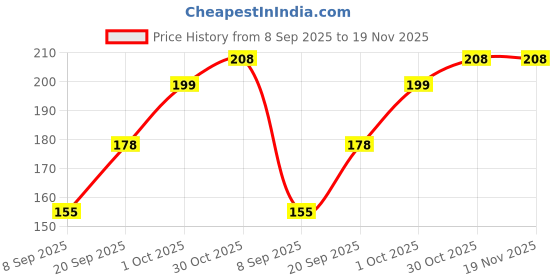 amazon.in Kuber Industries Embroidery Hand Purse/Wallet for Women- Pack of 2 (Red) (HS39KUBMART022021) kuber industries Price History Graph from 8 Sep 2025 to 19 Nov 2025
