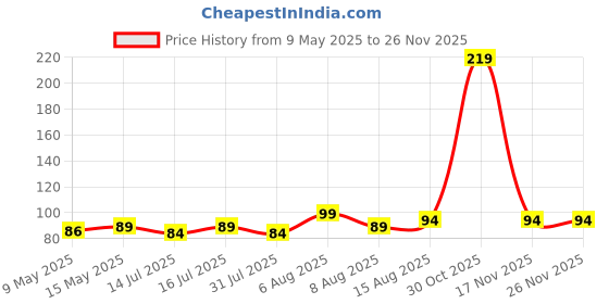 amazon.in Kuber Industries Embroidery Hand Purse/Wallet for Women (Red) cotton, Rectangular kuber industries Price History Graph from 9 May 2025 to 24 Nov 2025