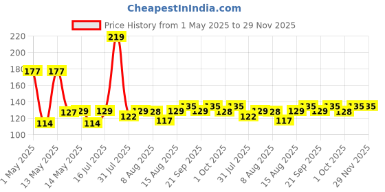 amazon.in Kuber Industries Eva Foam Soft Adjustable Bath Cap for Toddler/Baby/Kids|Soft & Flexible Material|Size 30 x 28 CM (Pink)-HS_38_KUBMART21347 kuber industries Price History Graph from 1 May 2025 to 29 Nov 2025