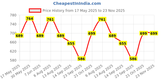 amazon.in Kuber Industries Fabric 38 cms Pink Baby Bag (BABY006625) Price History Graph from 17 May 2025 to 23 Nov 2025