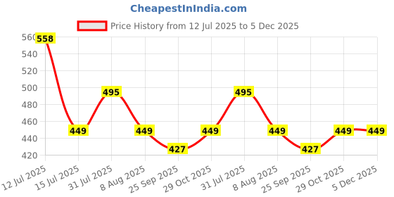 amazon.in kuber industries Fabric 40 cms Blue Baby Bag (KUBNE032212) kuber industries Price History Graph from 12 Jul 2025 to 5 Dec 2025