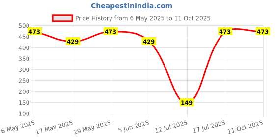 amazon.in kuber industries Fabric 40 cms Red Baby Bag (KUBNE032200) kuber industries Price History Graph from 6 May 2025 to 11 Oct 2025