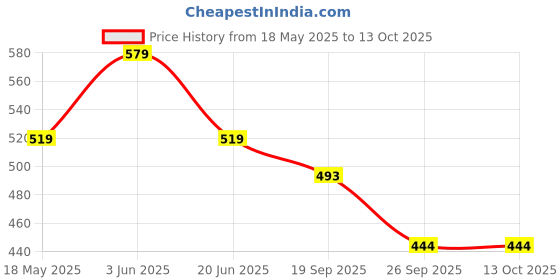 amazon.in kuber industries Fabric 45 cms Black Travel Duffle (Duffle03) kuber industries Price History Graph from 18 May 2025 to 12 Oct 2025