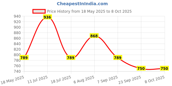 amazon.in kuber industries Fabric 73 cms Black Jumbo Attachi Set Of 2 Pcs (VARSKI6432) kuber industries Price History Graph from 18 May 2025 to 7 Oct 2025