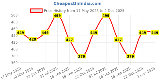 amazon.in Kuber Industries Fabric 73 cms Black Jumbo Attachi (TRAVEL03137) kuber industries Price History Graph from 17 May 2025 to 2 Dec 2025