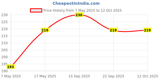 amazon.in Kuber Industries Fabric Blouse Cover| Front Transparent Window|Attached Pocket|Zipper Closure|Size 43 x 28 x 13 CM (Transparent) Price History Graph from 7 May 2025 to 12 Oct 2025
