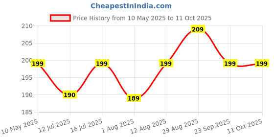 amazon.in Kuber Industries Face Towel | Cotton Towels for Facewash | Towels for Daily use | Workout Hand Towel | Lining Design | 14x21 Inch | Pack of 3 | Multi kuber industries Price History Graph from 10 May 2025 to 11 Oct 2025