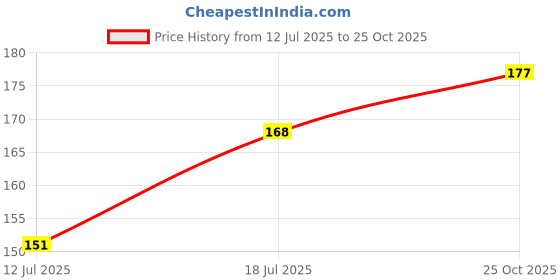 amazon.in Kuber Industries Face Towel | Microfiber Hand Towel | Antibacterial Face Towel | Hair & Face Towel for Man | 400 GSM Towel | SHXS40601 | Gray Price History Graph from 12 Jul 2025 to 25 Oct 2025