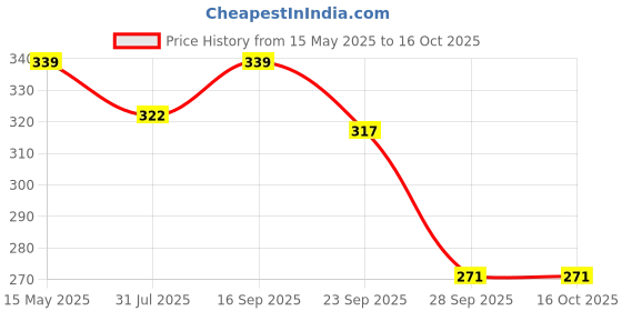 amazon.in Kuber Industries Faux Leather 20 Cms Duffle Bag(CTKTC34727_Grey) kuber industries Price History Graph from 15 May 2025 to 16 Oct 2025