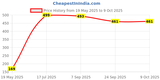 amazon.in Kuber Industries Floral Cotton Rectangular 6 Seater Dining Table Cover (White) kuber industries Price History Graph from 19 May 2025 to 8 Oct 2025
