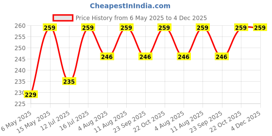 amazon.in Kuber Industries Floral Print Bolster Cover with Drawstring|Round Bedside Long Pillow Cover|Dewan Pillow Cover Set "16 x 32" |Bolster Cover Set Of 2 (Navy Blue) Price History Graph from 6 May 2025 to 4 Dec 2025