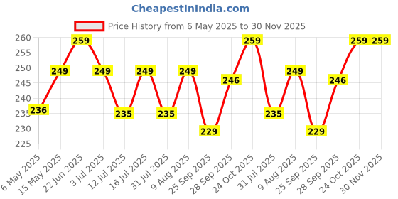 amazon.in Kuber Industries Floral Print Cotton Bolster Cover- Set of 2, 16"x32" (Cream) Price History Graph from 6 May 2025 to 30 Nov 2025
