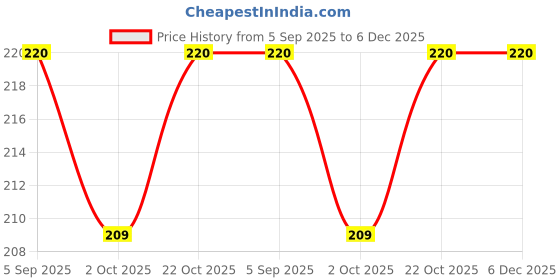 amazon.in Kuber Industries Floral Print Plastic Bathroom Mug 1.5 Litre Pack of 2-46KM0199, Blue & White & Pink, Standard Price History Graph from 5 Sep 2025 to 5 Dec 2025
