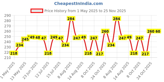 amazon.in Kuber Industries Floral Print Soft & Luxurious Decorative Cotton Bolster Cover- Set of 2, 16"x32" (Cream) kuber industries Price History Graph from 1 May 2025 to 24 Nov 2025
