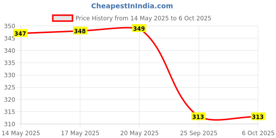amazon.in Kuber Industries Floral Printed Multiuses Plastic Pedal Dustbin, Waste Bin, Trash Can With Handle, 10 Litre (Pink)-47KM0763 kuber industries Price History Graph from 14 May 2025 to 5 Oct 2025