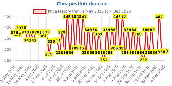 amazon.in Kuber Industries Floral Sofa Cover 5 Seater|Cotton Sofa cover 3 Seater And 2 Seater|Full cover Set For Couch Seat|Pack of 6 (Cream) Price History Graph from 1 May 2025 to 4 Dec 2025
