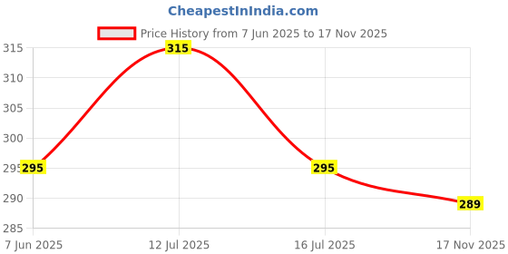 amazon.in Kuber Industries Flower Cotton 2 Piece 3 Seater Sofa Cover (Black) - CTKTC22245 Price History Graph from 7 Jun 2025 to 17 Nov 2025