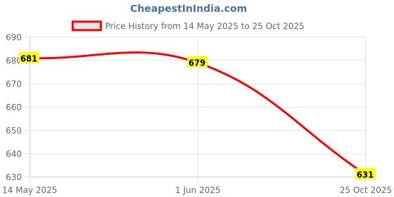 amazon.in Kuber Industries Flower Design 2 Pieces Sheer Door Curtains Linen Look Semi Transparent Voile Elegance Curtains for Living Dining Room|Bedroom Drapes 48 x 84 Inch Long (Cream) FloralGrommet Curtains kuber industries Price History Graph from 14 May 2025 to 25 Oct 2025