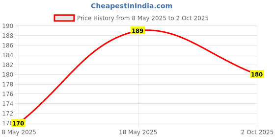 amazon.in Kuber Industries Flower Design 3 Layered PVC Bed Server Food Mat Oil & Waterproof (Cream) (Model Number: HS_37_KUBMART020028) Price History Graph from 8 May 2025 to 2 Oct 2025