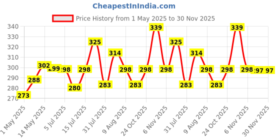 amazon.in Kuber Industries Flower Design Cotton 3 Seater Sofa Cover Set|Premium Cotton & Flower Design|Pack of 2 (Brown)-CTKTC022242 Price History Graph from 1 May 2025 to 30 Nov 2025
