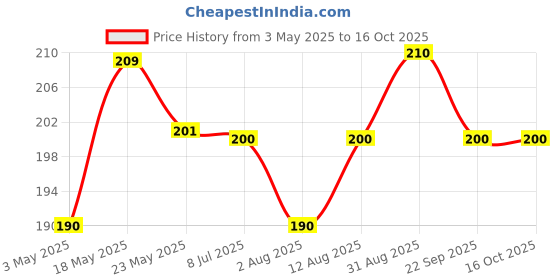 amazon.in Kuber Industries Flower Design PVC 6 Pieces Dining Table Placemat Set (Pink, Ctktc13698, Standard, Polyvinyl Chloride) kuber industries Price History Graph from 3 May 2025 to 16 Oct 2025