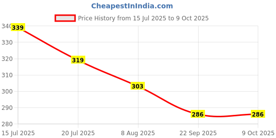 amazon.in Kuber Industries Flower Print Plastic Step-On Garbage Waste Dustbin/Recycling Bin with Lid for Home, Office, Factory, 10 Liters (Pink)-KUBMART10940 Price History Graph from 15 Jul 2025 to 9 Oct 2025