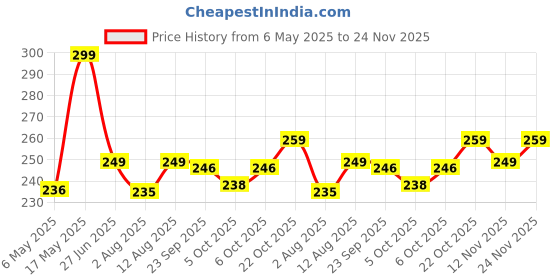 amazon.in Kuber Industries Flower Printed Bolster Cover|Ideal 16x32 Inch Size|Soft & Smooth Cotton|Deewan Round Pillow Cover|Pack of 2 (Blue & White)-44KM0148 Price History Graph from 6 May 2025 to 24 Nov 2025
