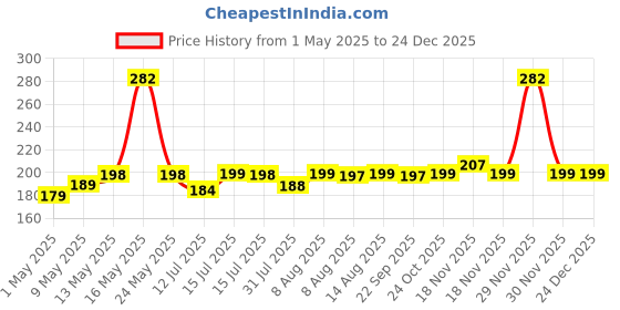 amazon.in Kuber Industries Flower Printed Microfiber Square Chair Pad Seat Cushion for Rocking Chair, Office Chair, Dinning Chair, Indoor/Outdoor with Ties, 18 * 18 Inch (White),Standard kuber industries Price History Graph from 1 May 2025 to 24 Dec 2025