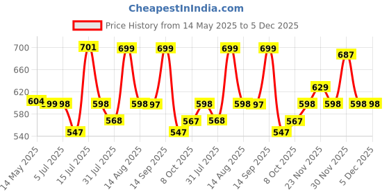 amazon.in Kuber Industries Foldable 6.5x5 Feet King Size Picnic Mat Waterproof | Chatai/Beach Mat Perfect For Picnics, Park, Camping, Garden, Yoga | Sleeping Mat for Floor | Leaf - Green kuber industries Price History Graph from 14 May 2025 to 5 Dec 2025
