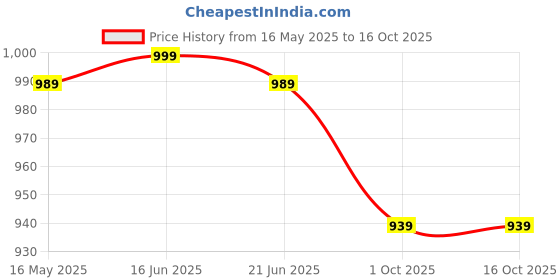 amazon.in Kuber Industries Foldable & Portable Study Table for Students with Transparent Flap Cover & Cup Slot | Light Weight Bed Table for Reading, Writing & Meals | Marvel Avengers - Red Price History Graph from 16 May 2025 to 16 Oct 2025