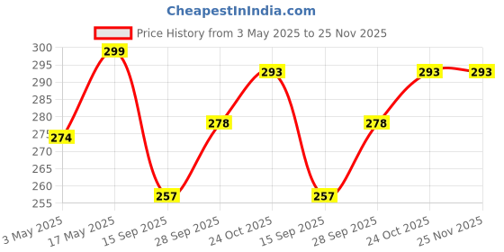 amazon.in Kuber Industries Foldable Boxes For Storage - Multipurpose Storage Organizer For Clothes | Wardrobe | Closet | Home | Toys | Books - Disney Mickey Print - Undergarment Organizer Basket (Black) kuber industries Price History Graph from 3 May 2025 to 25 Nov 2025