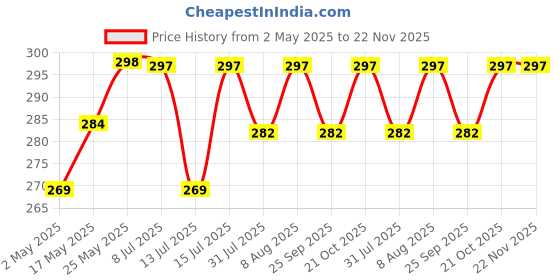 amazon.in Kuber Industries Foldable Boxes For Storage - Multipurpose Storage Organizer For Clothes | Wardrobe | Closet | Toys | Books - Disney Winnie The Pooh Print - Undergarment Organizer Basket (Brown) kuber industries Price History Graph from 2 May 2025 to 22 Nov 2025