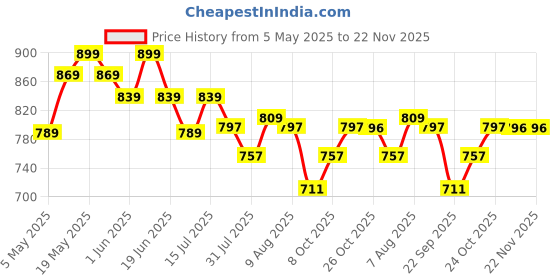 amazon.in Kuber Industries Foldable Boxes For Storage (Pack of 6) - Multipurpose Storage Organizer For Clothes | Wardrobe | Closet | Toys | Books | Home - Undergarment Organizer Basket With Handle (Black) Price History Graph from 5 May 2025 to 22 Nov 2025