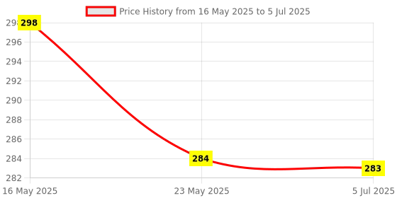 amazon.in Kuber Industries Foldable Trunk Storage Organizer, Reinforced Handles, Suitable for Any Car, SUV, Mini-Van Price History Graph from 16 May 2025 to 5 Jul 2025