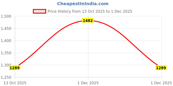 amazon.in Kuber Industries Foldable Wardrobe for Clothes|Non Woven 2 Door Portable Clothes Rack|4 Shelves Almirah for Clothes (Grey) Price History Graph from 13 Oct 2025 to 1 Dec 2025
