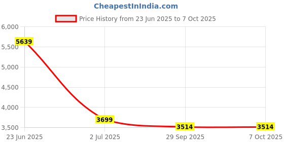 amazon.in Kuber Industries Folding Chair for Home with Headrest | Ergonomic Chair for Old Age Person & Comfortable Chair for Long Sitting & Reading | Black Price History Graph from 23 Jun 2025 to 7 Oct 2025