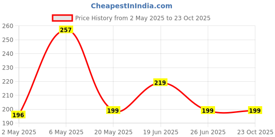 amazon.in Kuber Industries Fruit Printed Water/Dust Proof PVC Mixer Grinder, Table Top Wet Grinder Cover (Multicolour)-HS43KUBMART25699 kuber industries Price History Graph from 2 May 2025 to 23 Oct 2025