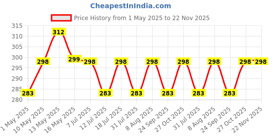 amazon.in Kuber Industries Geometric Seamless Pattern Microfiber Square Chair Pad Seat Cushion for Rocking Chair, Office Chair, Dinning Chair | Size 45 x 45 x 7 CM | Pack of 2 | Blue Price History Graph from 1 May 2025 to 22 Nov 2025