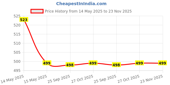 amazon.in Kuber Industries Glace Cotton Disney Mickey Mouse Face Printed Double Bedsheet with 2 Pillow Covers,90x100,(Pink) Price History Graph from 14 May 2025 to 23 Nov 2025