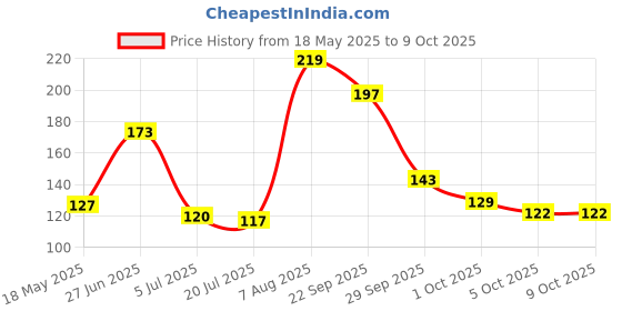 amazon.in kuber industries Grocery Hand Bag | Shopping Bag for Vegetables | Foldable Hand Bag with Front Pocket & Handle | Pack of 2 | Yellow kuber industries Price History Graph from 18 May 2025 to 9 Oct 2025