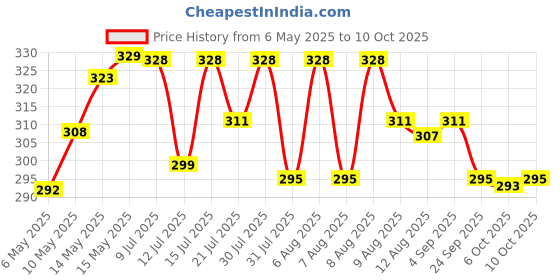 amazon.in Kuber Industries Handcrafted Wood Folk Puppets Pair|Kathputli|Rajasthani Dolls Art for Cultural Program & Home D cor (Red) kuber industries Price History Graph from 6 May 2025 to 10 Oct 2025